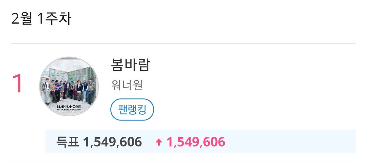 WannOne_vote's tweet photo. 팬앤스타 2월 1주차 1위는 워너원으로 마감 되었습니다 ! 자세한 내용은 사진을 참고해주세요 😊 

🔥2월 2주차 투표 진행 중이니 많은 투표 부탁드립니다🔥 https://t.co/0T8s14Oud0
