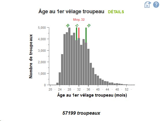 B_Rouille's tweet photo. [Le saviez-vous #reproscope] Age moyen 1er vêlage en 🇫🇷 est de :
▶️ 30 mois en Prim'Holstein 
▶️ 34 mois en Normande &amp; Montbéliarde
▶️ 27 mois en Jersiaise
https://t.co/EkxLVO4Lws  
@InstitutElevage @Allice_Elevage @oniris_officiel @Inra_France @Conseil_Elevage @Min_Agriculture https://t.co/ahztjBsmCy