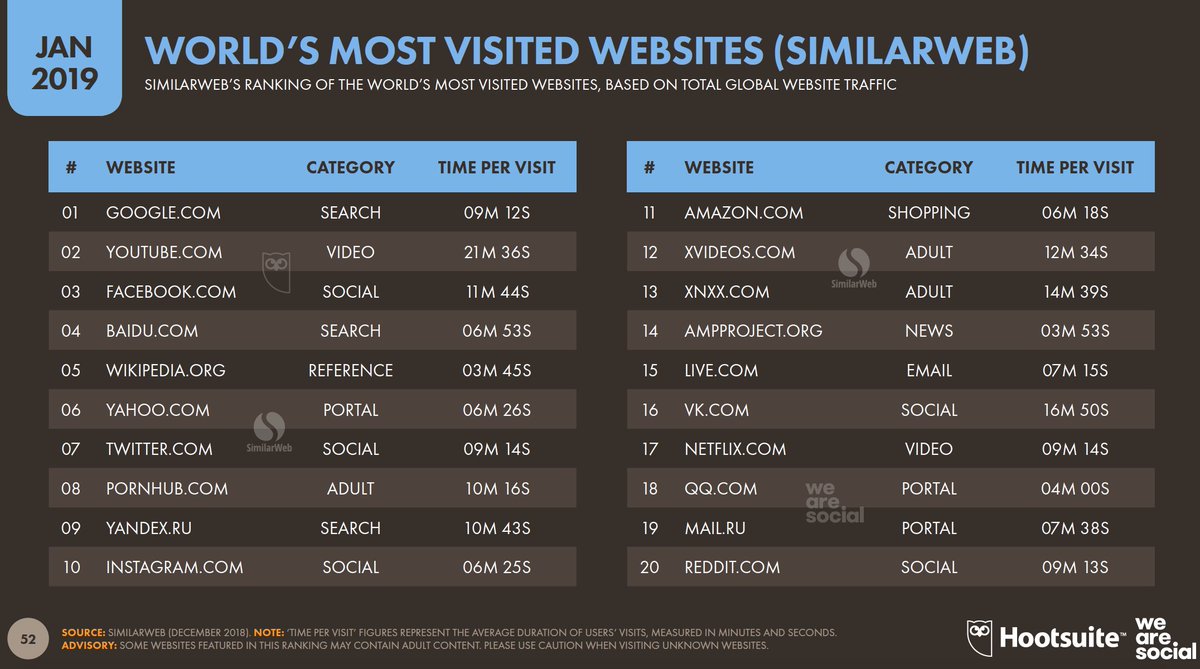 Prostur's tweet photo. World's most visited websites
1. Google
https://t.co/pV1URwA4ca
3.Facebook
https://t.co/cZfbf7Rva4
5.Wikipedia
https://t.co/hUBcZqXnaP
7.Twitter
8.PORNHUB
https://t.co/cezg0KMRGm
10.Instagram https://t.co/BTMGVd6lSL