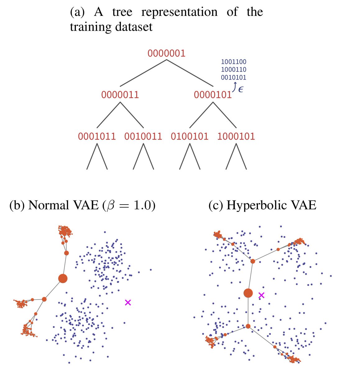 ny_ganow's tweet image. Our new paper is out! We proposed a Gaussian-like distribution on hyperbolic space whose density can be evaluated and differentiated analytically. Our Hyperbolic VAEs capture hierarchical structure well. w/ @guguchi_yama, @mooopan, @Masomatics. arxiv.org/abs/1902.02992