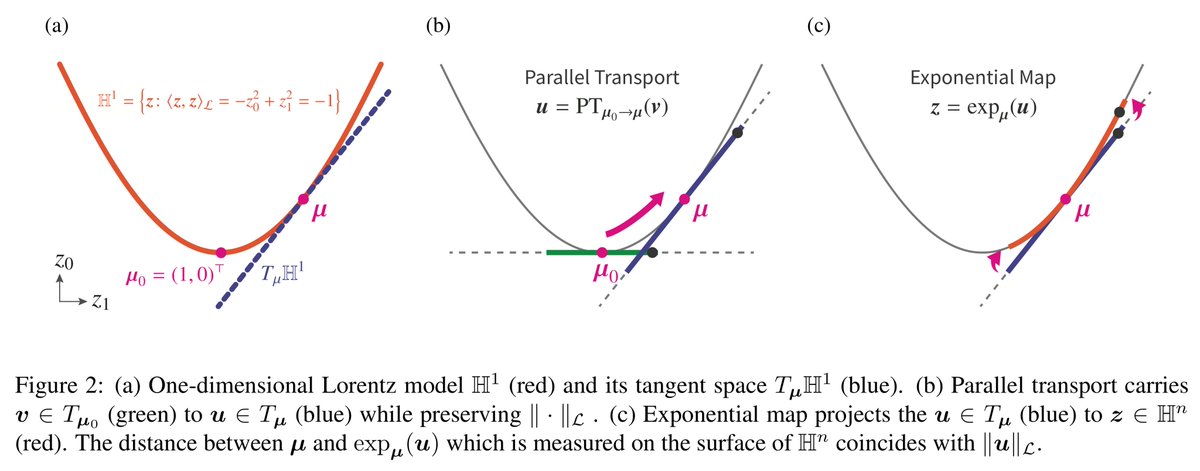 ny_ganow's tweet image. Our new paper is out! We proposed a Gaussian-like distribution on hyperbolic space whose density can be evaluated and differentiated analytically. Our Hyperbolic VAEs capture hierarchical structure well. w/ @guguchi_yama, @mooopan, @Masomatics. arxiv.org/abs/1902.02992