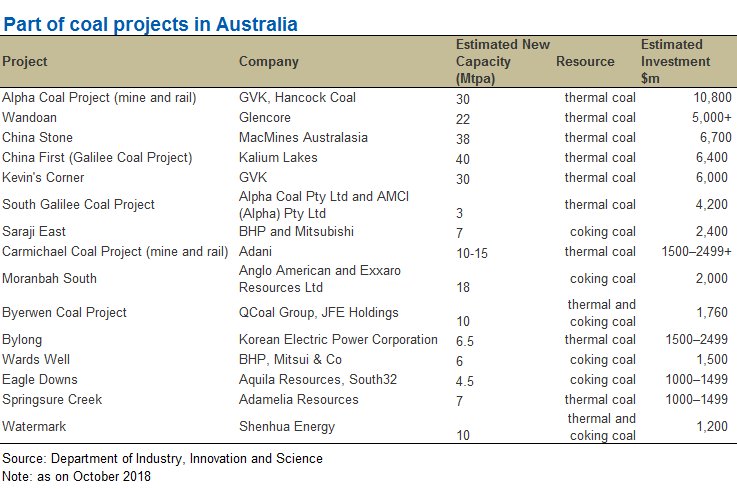 sxcoal's tweet image. #Australia is expected to increase investment in #coalprojects significantly in the next few years. Below is part of the coal mine projects. Please click following link to see detailed list of all projects. sxcoal.com/news/4586916/i…