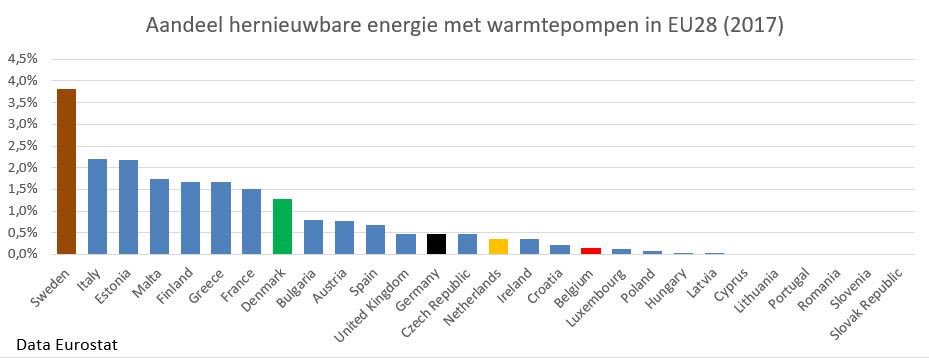 doekleterpstra (@doekle_terpstra) on Twitter photo Hoor de afgelopen weken veel onzin over energietransitie. Deze en gene beweert dat we de “gekke Henkie” van Europa worden. Dit plaatje laat echter opnieuw zien dat we in de staart van Europa zitten. Lat moet dus hoger! <a href="/TechniekNL/">Techniek Nederland</a> Hoor de afgelopen weken veel onzin over energietransitie. Deze en gene beweert dat we de “gekke Henkie” van Europa worden. Dit plaatje laat echter opnieuw zien dat we in de staart van Europa zitten. Lat moet dus hoger! <a href="/TechniekNL/">Techniek Nederland</a>