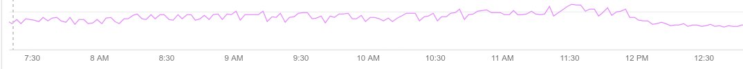 TechNamshi's tweet image. Our @Tedj_G woke up today and decided to go for an upgrade: here&apos;s memory usage on one of our service (Node 8 ➡️ 10)
