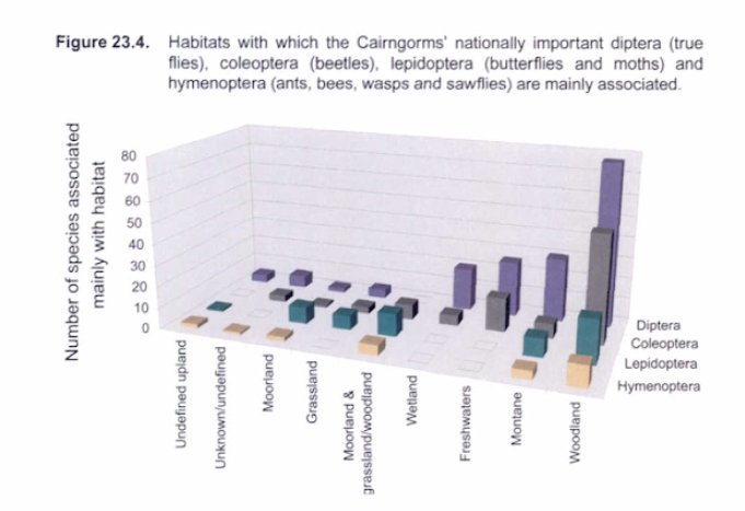 awr4645's tweet photo. Woodland makes up just 17% of the Scottish Cairngorms, yet supports significantly more "nationally important" beetles, butterflies, flies, moths, ants, bees, wasps and sawflies than any other habitat, including grassland and moorland. #LessMeatMoreForest
https://t.co/DGmRWBkGBd https://t.co/TbX3sjKO6Q