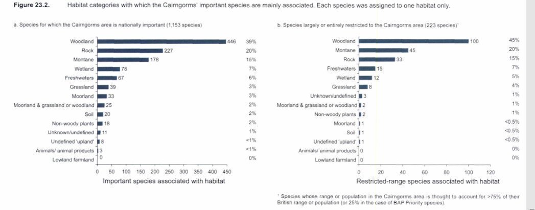 awr4645's tweet photo. Woodland makes up just 17% of the Scottish Cairngorms, yet supports significantly more "nationally important" beetles, butterflies, flies, moths, ants, bees, wasps and sawflies than any other habitat, including grassland and moorland. #LessMeatMoreForest
https://t.co/DGmRWBkGBd https://t.co/TbX3sjKO6Q