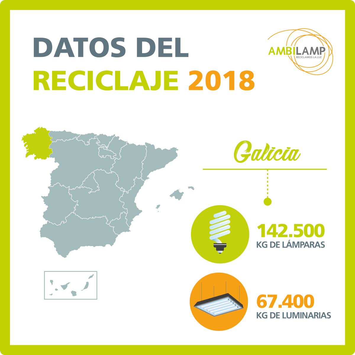 ambilamp's tweet photo. ¡#Galicia #recicla sus residuos de iluminación! ♻️💡
✅ En 2018 recogimos 142,5 toneladas de #bombillas y 67 de luminarias. ¡Enhorabuena! https://t.co/Ft43o5HoXX https://t.co/jGGVEgmL5G