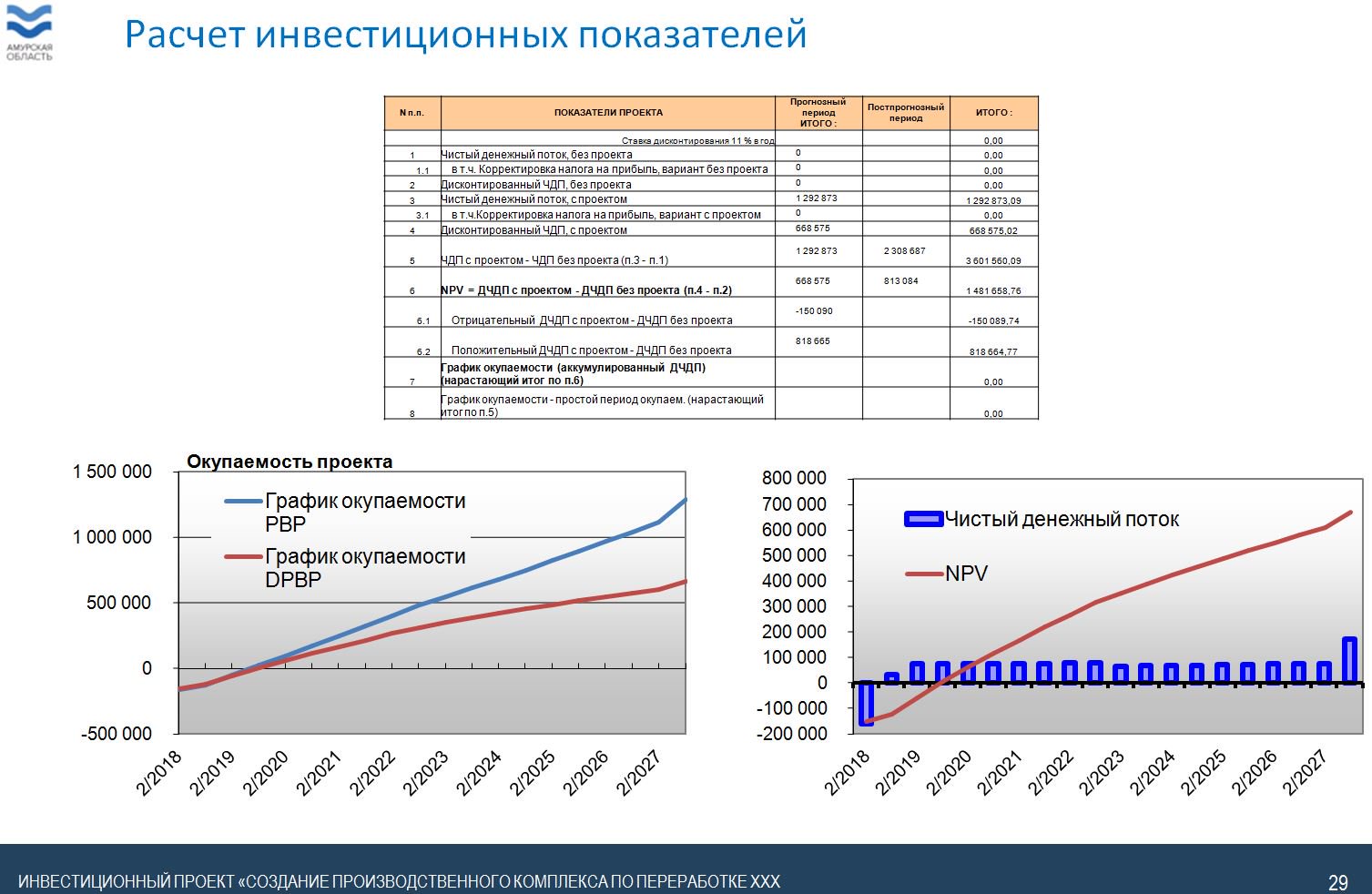 График окупаемости бизнес план