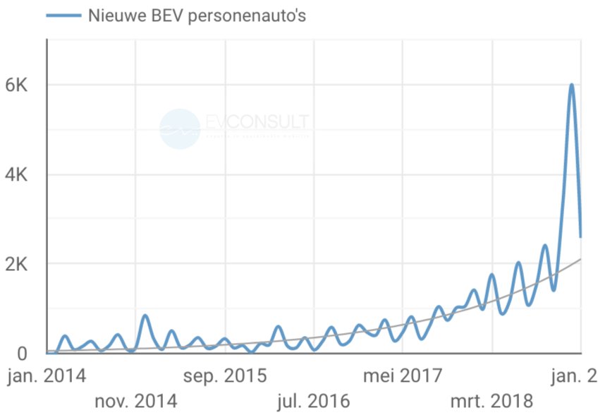 Update van de EVMonitor met o.a. meer inzicht in nieuwverkoop elektrisch vervoer en 5,4% marktaandeel januari. Aantal Zero Emissie voertuigen in Nederland nadert 100.000! Meer weten: evmonitor.nl