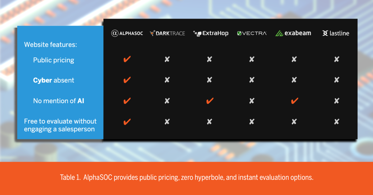 alphasoc's tweet photo. Interesting competitive analysis between AlphaSOC and other security analytics providers. You won't find any talk of #Cyber #AI on our site, the pricing is public (..it starts at $8/endpoint/year), and you can self-provision an evaluation API key without having to talk to anyone! https://t.co/ZfiKzosgq8