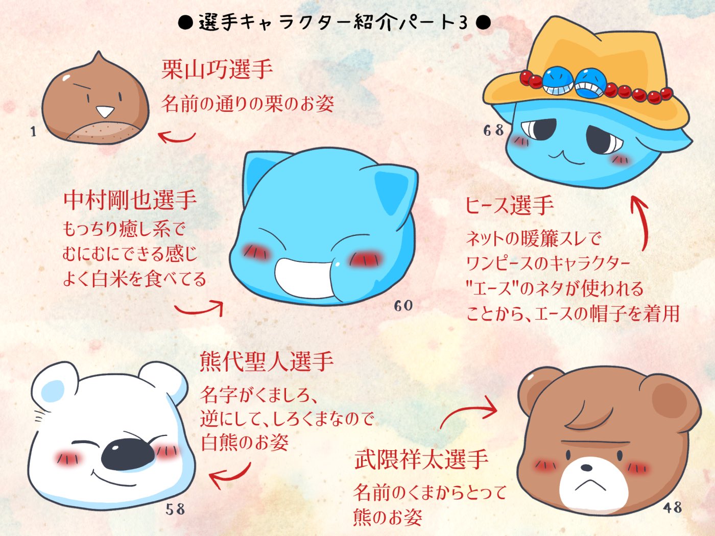 ダセンちゃんのひと 選手キャラ紹介その3です シーズン中の試合絵は0枚ちょい描いてきましたが 見返すとキャラが思ったよりも出てきました かなり無理やり作った感がすごいキャラがチラホラと 栗さんごめんなさい 設定やデザインを丁寧に考えて