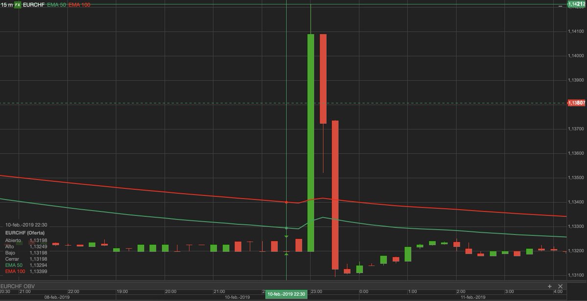 Saladeinversion's tweet image. Le tengo que #confesar un #secreto o lo que sucedió en #Suiza ow.ly/YTPe30nFPf8  #trading #bolsa #eurchf #chf #francosuizo #divisas #fx #economia #finanzas