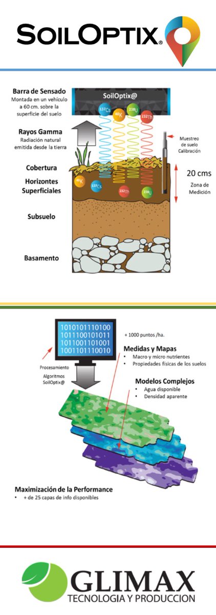 JulianMuguerza's tweet image. Algunos temas que veremos en el curso “bases para el diseño de la agricultura del futuro” 🎓🎓🎓

Mapeo de nutrientes a partir de modelos basadas en la radiación gamma del suelo ☢️ 🌽🌾