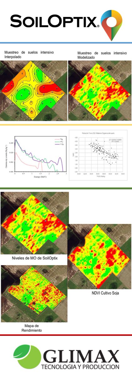 JulianMuguerza's tweet image. Algunos temas que veremos en el curso “bases para el diseño de la agricultura del futuro” 🎓🎓🎓

Mapeo de nutrientes a partir de modelos basadas en la radiación gamma del suelo ☢️ 🌽🌾