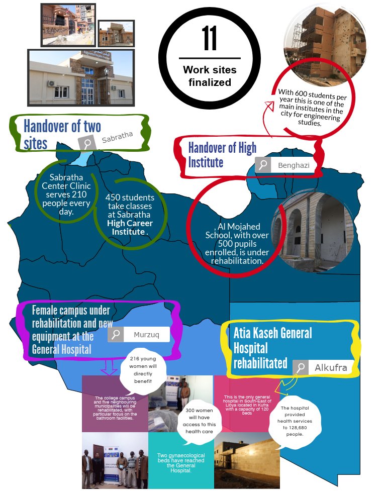 Funded by the @EUDELtoLibya, #Resilience4Libya has rehabilitated 11 sites across #Libya last year, including 7 clinics and 3 schools. Check this map for more information👇
#BestOf2018