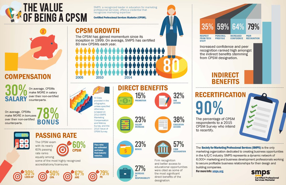 smpscolumbus's tweet photo. What can the #CPSM designation do for you? #smpscpsmweek https://t.co/WNXYsA9Ky9