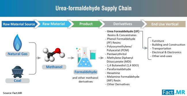 FactMR_Reports's tweet image. Urea Formaldehyde Demand Spurs in Line with Composite Manufacturing &amp;amp; Engineered Wood Products in Construction Industry, finds Fact.MR goo.gl/9RZkG5 #ureaformaldehyde #chemicals #marketinsights