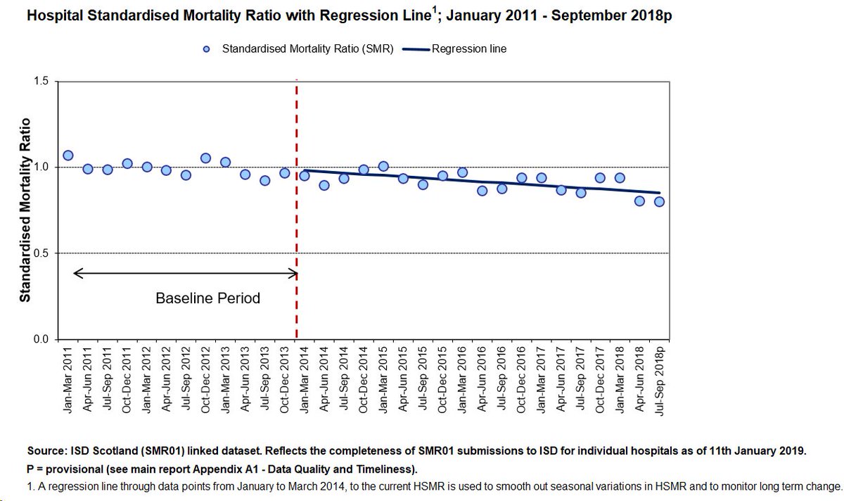 NHSNSS's tweet image. Hospital standardised mortality in Scotland down 13.2% since Jan-Mar 2014 #ISD #HSMR

isdscotland.org/Health-Topics/…