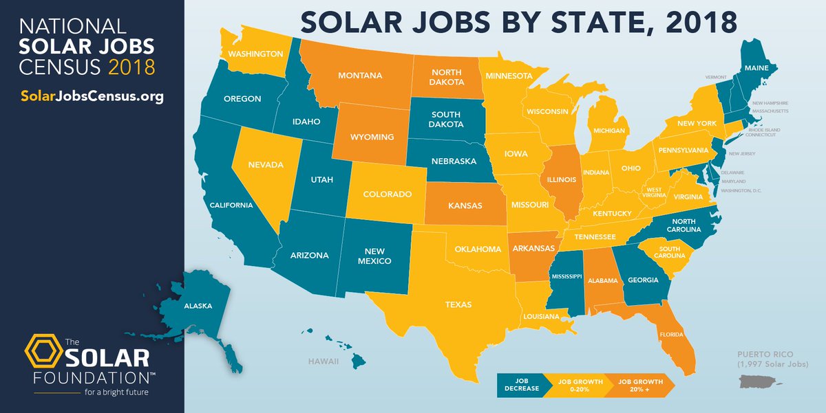 SEIA's tweet image. NEW top 10 #solar job states from @solarfound's 2018 National Solar Jobs Census:
#1: California 🏄‍♀️
#2: Florida 🌞
#3: Massachusetts 🖼️
#4: New York 🗽
#5: Texas 🤠
#6: Arizona 🏜️
#7: Ohio 🚗
#8: Colorado ⛷️
#9: North Carolina 👣
#10: Nevada 🎰
solarjobscensus.com