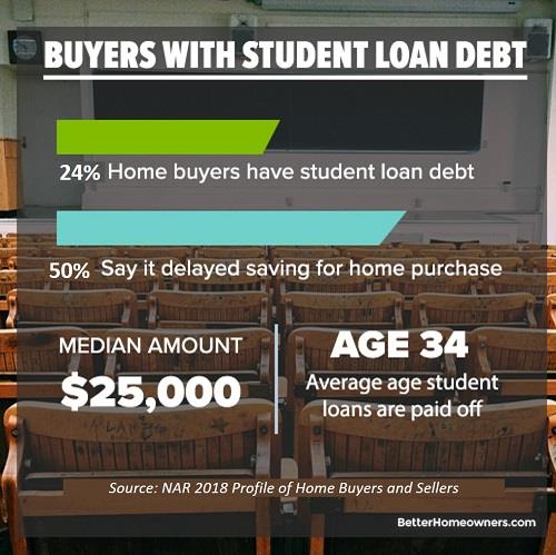 AtHomeInLou's tweet image. If student debt is keeping you from buying now, you should talk to a trusted mortgage professional for their opinion.