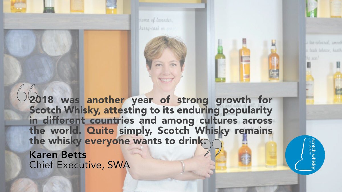 #ScotchWhisky exports on the up in 2018
🥃 Export value up 7.8% to £4.7bn
🚢 41 bottles shipped every second
🌍 Exported to 175 markets
Find out more 👉 http://bit.ly/ScotchExports2018 …
#WhiskyForTheWorld