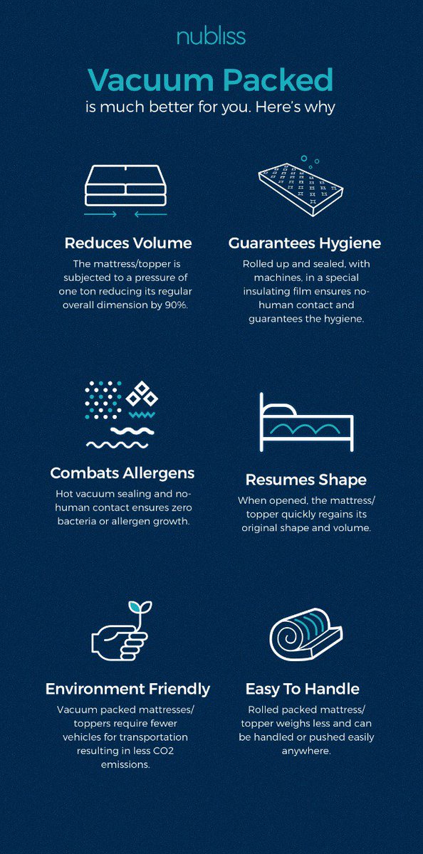 NublissMattress's tweet photo. Rolled &amp; vacuum packed topper delivers great support and comfort whilst also having the convenience of being easily transportable. We have a great range of topper sizes for all your needs. 
Click to Buy- https://t.co/rJSmCH4dzX
#Nubliss #BuyMattressOnline #PowerWakeUp https://t.co/JnD3BwmIVc