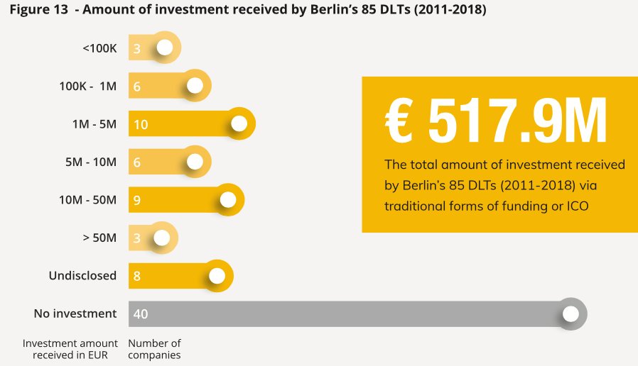 How much investment have #Berlin's DLT-based companies received since inception? Get the full "Who's who in #blockchain in #Berlin" report for more inside info from the companies themselves. <a href="/matchx_iot/">MatchX</a>, <a href="/trydonut/">trydonut</a>, <a href="/resonatecoop/">Resonate</a>, @peaq_io, <a href="/ZkSystems/">ZK</a> bit.ly/2WKF2bb