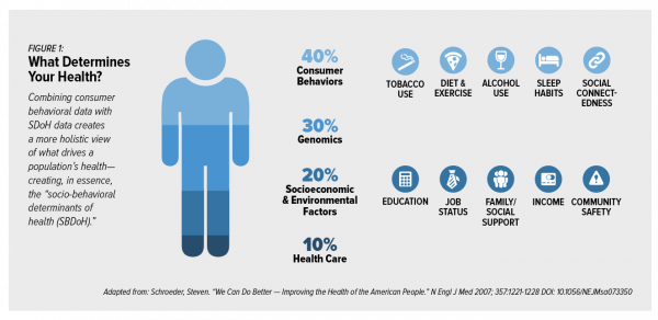 healthythinker's tweet image. At #HIMSS19 #health is social - talking today on #SDoH #socialdeterminants making health beyond #healthcare. Here's my current take & preview of panel w @Lygeia @techguy @ctdss @nextgate booth #926 at 1030 am. Remember #nutrition #transportation #financialhealth #broadband #HCSM