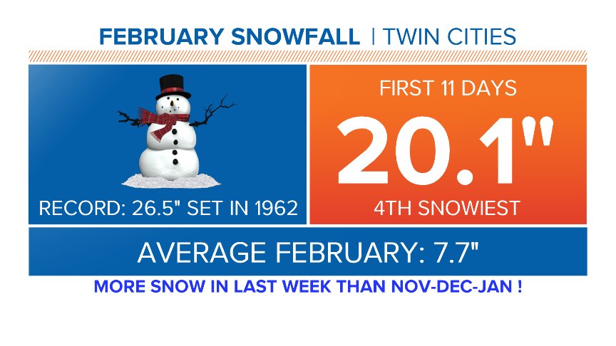 svensundgaard's tweet photo. CRAZY! We've had MORE snow in the last week than we did in all of October, November, December or January! https://t.co/3TnkVoczmK