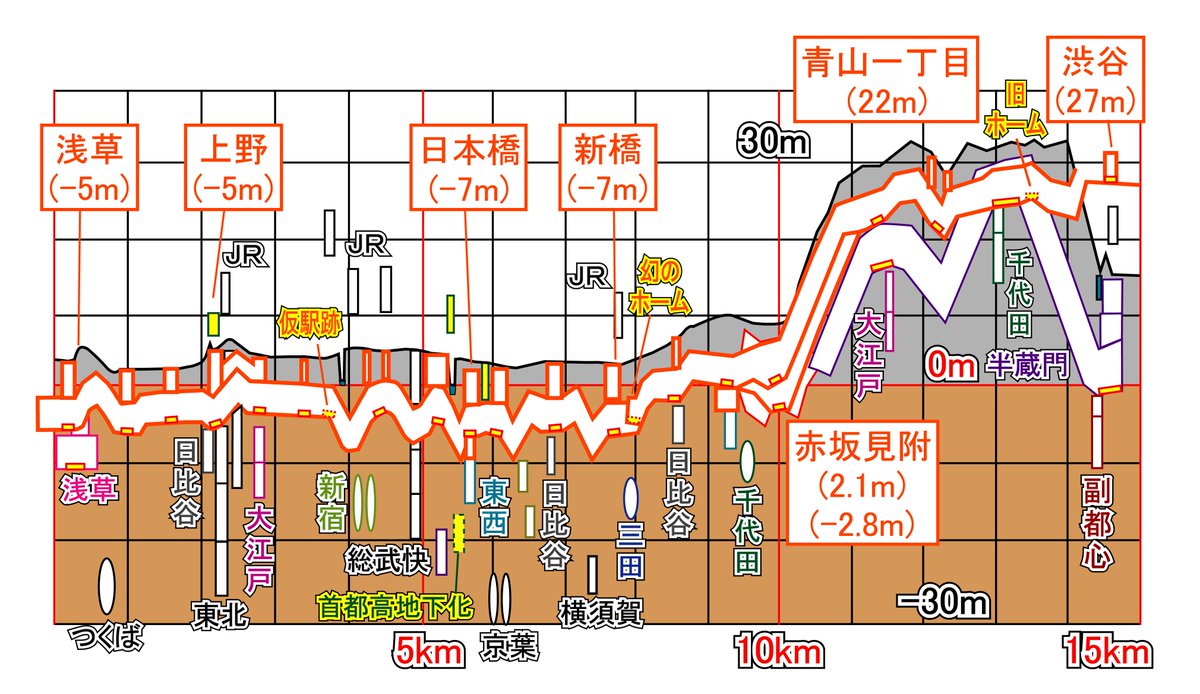 東名阪3都市 地下鉄縦断面図 Togetter