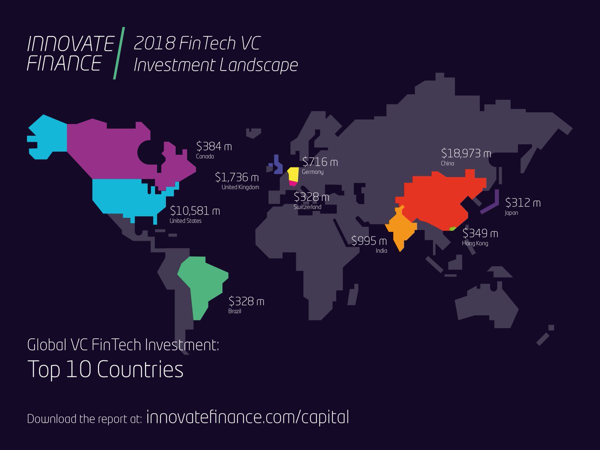 InnFin's tweet photo. The 2018 #FinTech Investment VC Landscape shows the UK kept its position as a world leader, ranked third globally in VC investment behind China and the US in total capital invested. Read the full report here: https://t.co/GASsvryjHq #TalkFinTechCapital #VCLandscape https://t.co/vEQtmUemve