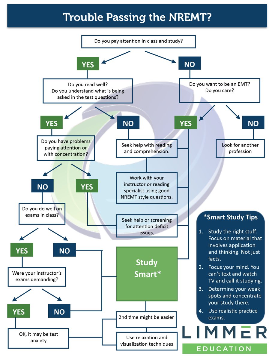 LimmerEducation's tweet photo. This flow chart helps identify possible issues and will lead you to succeed in passing the #NREMT. Download the pdf for your classroom below!
https://t.co/dMNv2Dl8aV
#EMS #EMSstudent https://t.co/kh89e82s0F