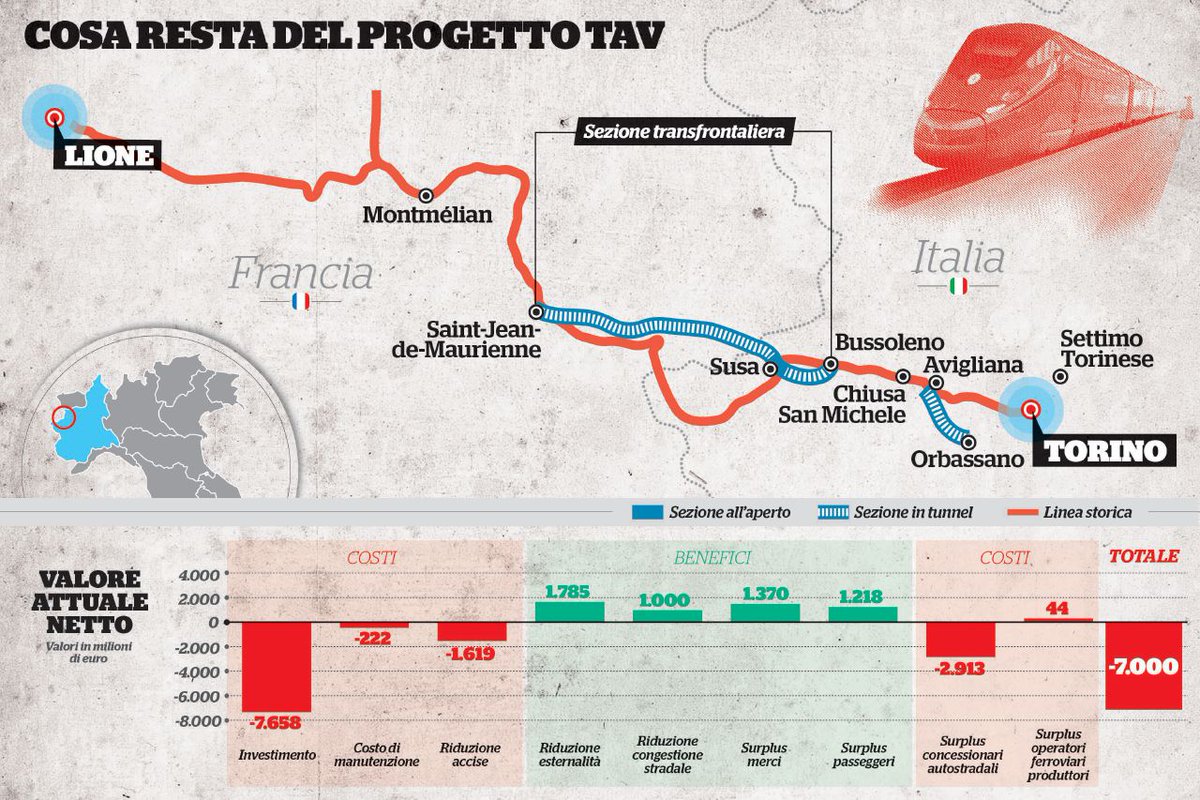 Analisi costi/benefici chiara, chi vuole ancora il #TAV spieghi agli italiani perché buttare 7 miliardi di loro tasse per fare una marchetta a qualche amico del cemento e delle grandi opere inutili. Il #M5S rispetta e protegge i soldi degli italiani, investiamoli in opere utili.