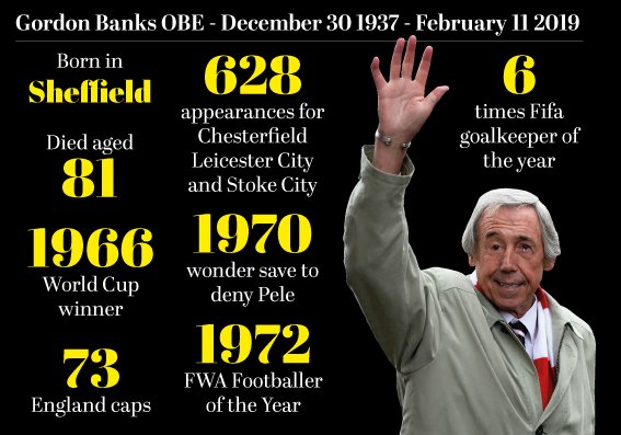 Gordon Banks: The World Cup hero who made the ‘greatest ever save’
thestar.co.uk/sport/football…