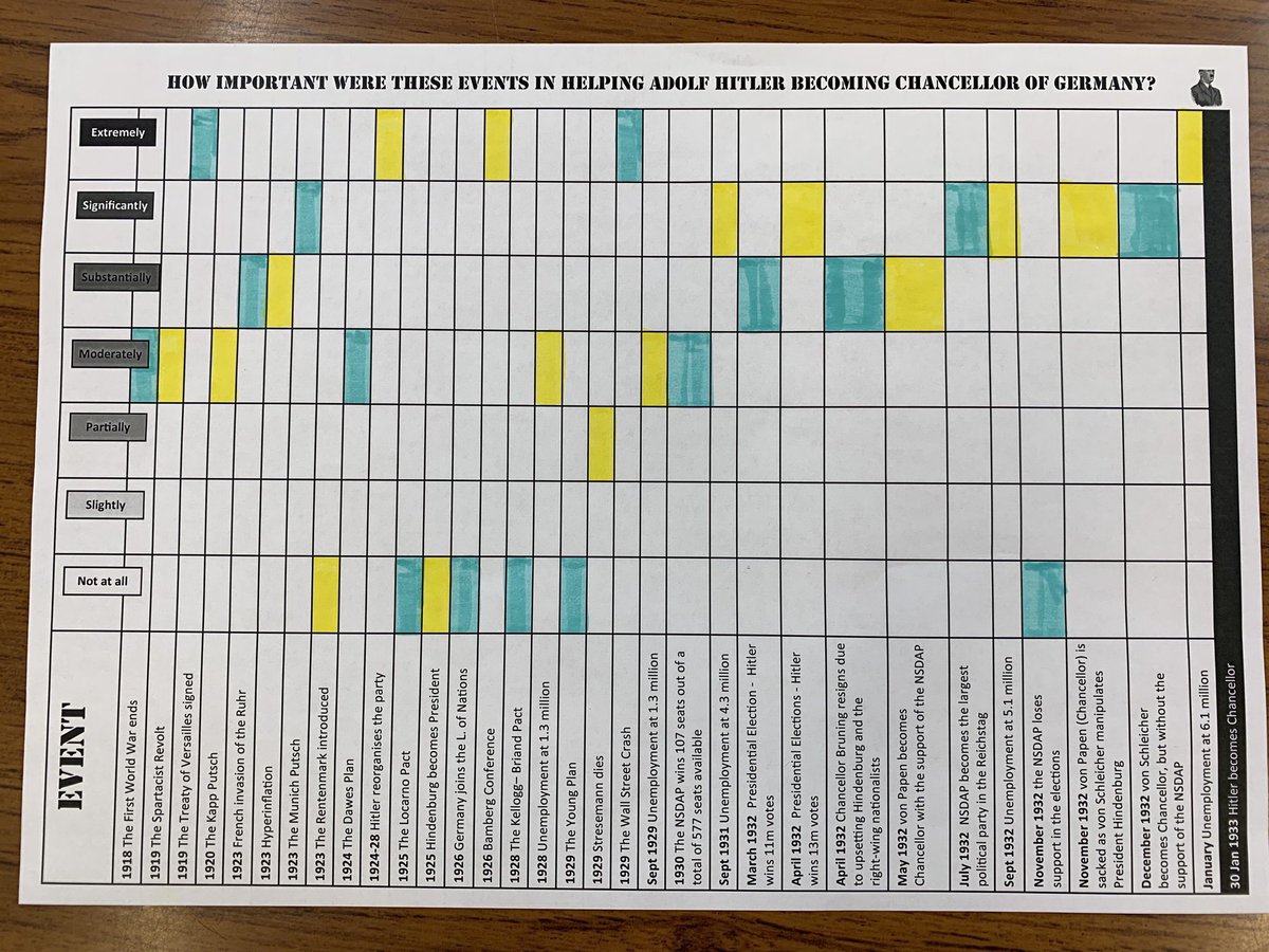 worcesterjonny's tweet photo. Another excellent idea magpied from @KKNTeachLearn looking at the events that helped Hitler become Chancellor #historyteacher https://t.co/30iB5irxVC