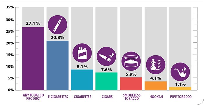 Infographic about tobacco product use among high school students. Vaping isn't just flavored water, these products include nicotine and the flavors make them more appealing to youth.