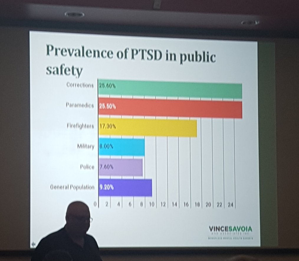 IAFF1212's tweet photo. Day 2 of #MANERS Psychological 1st Aid.  Our Peer Team is 22 members strong and always available to listen &amp; help. https://t.co/SuKBBzLgcs