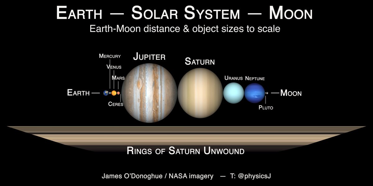 Dr. James O&amp;#39;Donoghue on Twitter: &amp;quot;New! Solar System within Earth-Moon •  Earth-Moon distance to scale • All object sizes to scale • Rotations to  scale: 5hrs per second • Rings of Saturn