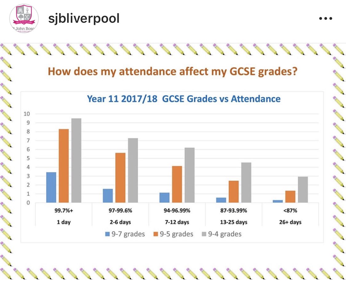 SJBNumeracy's tweet photo. We love these charts from @sjbliverpool showing how important #attendance is to success!!!  #numeracyinaction #numeracy #livmaths #liverpoolcounts https://t.co/auUWJYfZef