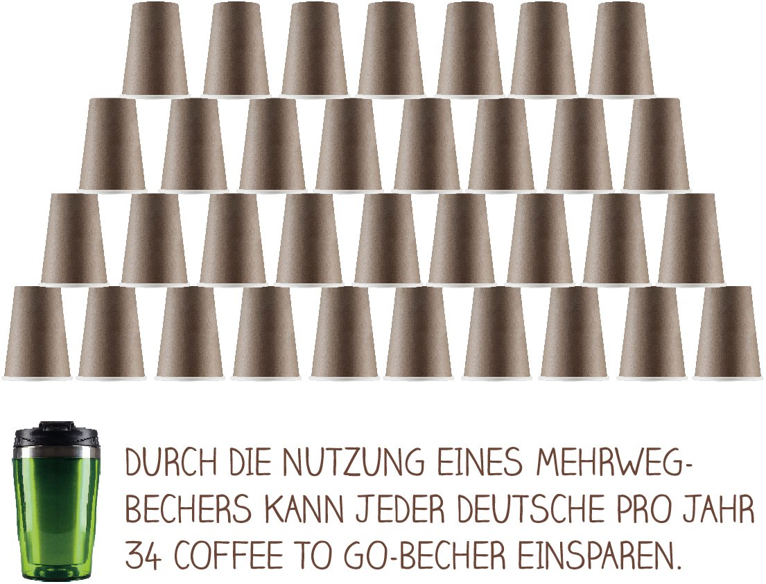 Thomas Fischer (@tho_fischer) on Twitter photo Durch die konsequente Nutzung eines #Mehrweg-Bechers kann jeder Deutsche pro Jahr 34 #Einweg-Coffeetogo-Becher einsparen. Mehrweg machts! <a href="/recup2go/">RECUP- und REBOWL-Mehrwegsystem</a> <a href="/post4julia/">Julia Post</a> @faircup_de <a href="/CupCycle/">CupCycle</a> #betterworldcup <a href="/Umwelthilfe/">Deutsche Umwelthilfe</a> Durch die konsequente Nutzung eines #Mehrweg-Bechers kann jeder Deutsche pro Jahr 34 #Einweg-Coffeetogo-Becher einsparen. Mehrweg machts! <a href="/recup2go/">RECUP- und REBOWL-Mehrwegsystem</a> <a href="/post4julia/">Julia Post</a> @faircup_de <a href="/CupCycle/">CupCycle</a> #betterworldcup <a href="/Umwelthilfe/">Deutsche Umwelthilfe</a>