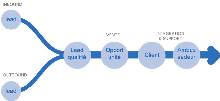 essecventures's tweet image. Si on dit #ParcoursClients, ça vous parle ? Intégrez un #CRM pour suivre la #prospection, l’#acquisition et la fidélisation de vos #clients. Explication de @sellsy_app , @ealico_sas , @mobibam à l&apos;atelier #STARTINGBLOCKSEV «THE ESSENTIALS» organisé par #ESSECVentures @essecalumni