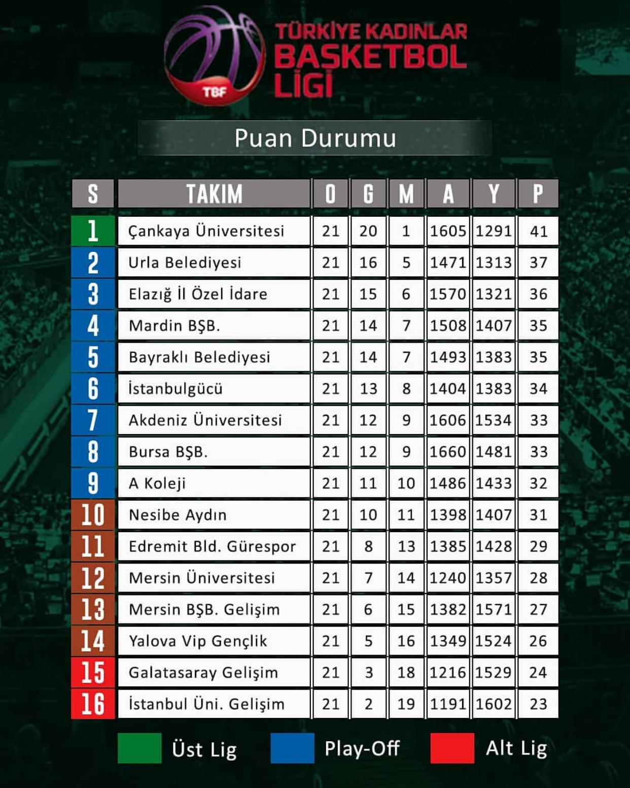 Mardin Buyuksehir Basakspor No Twitter Turkiye Kadinlar Basketbol Ligi 21 Haftanin Ardindan Olusan Puan Durumu Potaninbasaklari