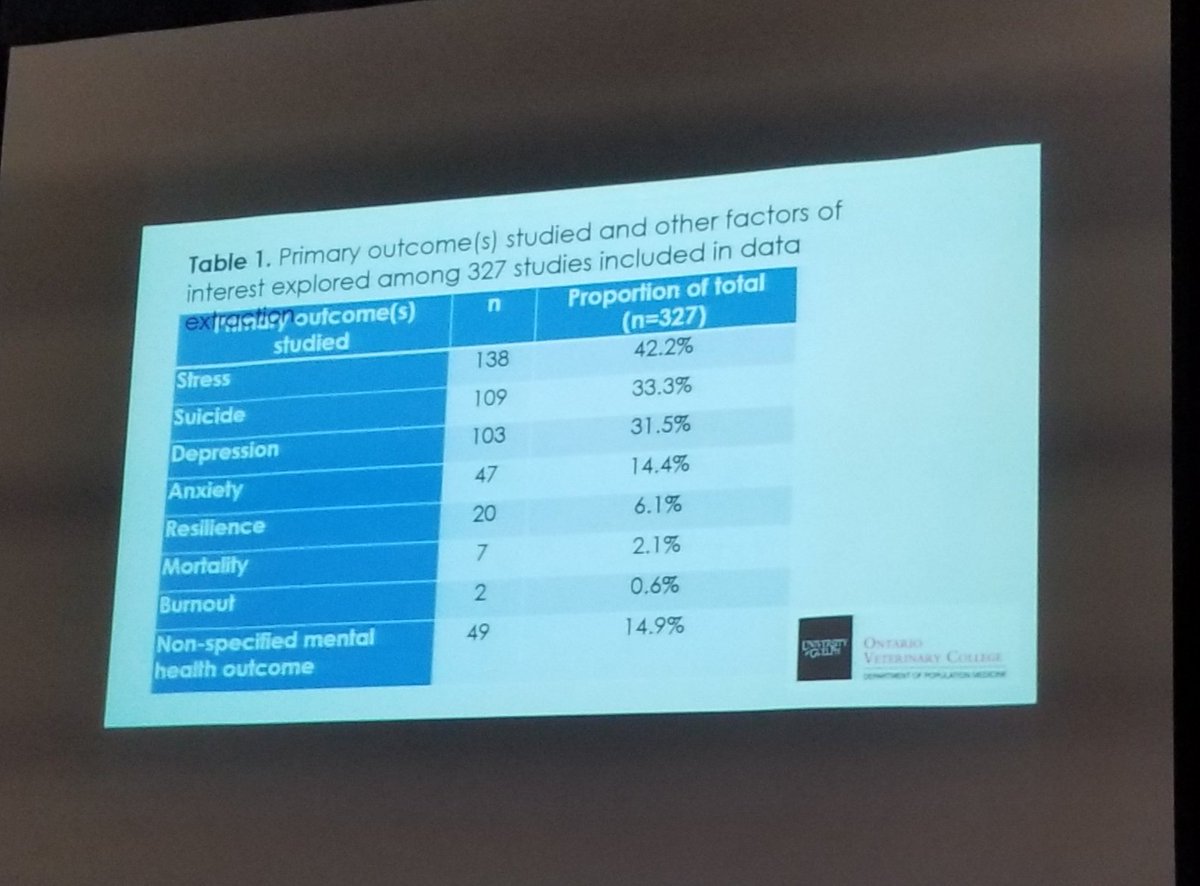 Listening to <a href="/brihagen9/">Briana Hagen</a> discuss farmer mental health &amp; what has been studied.  #EOCC19 #sicknotweak