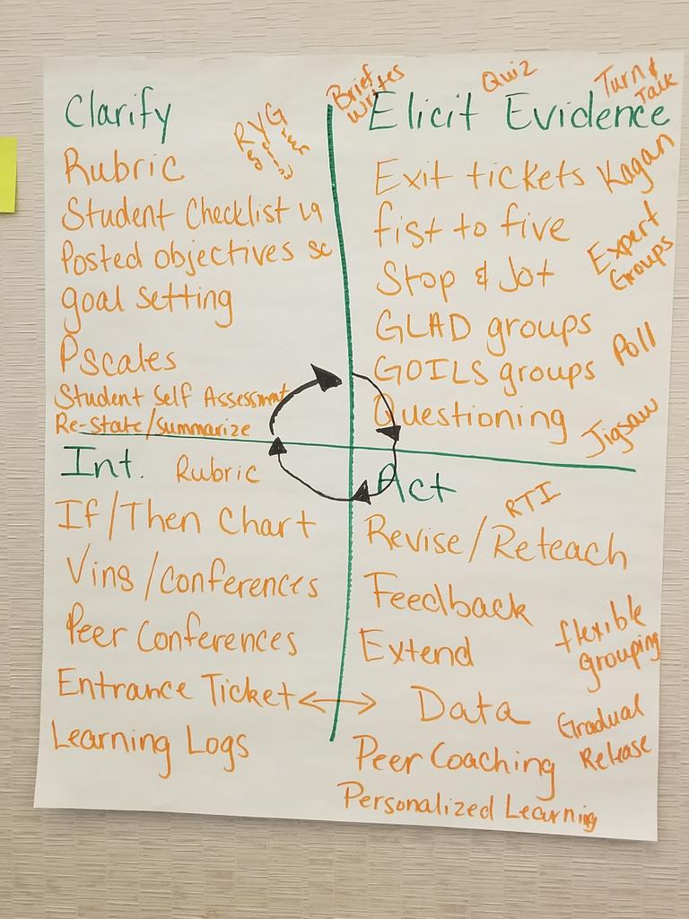 ejohnstonteach's tweet photo. Awesome team Ironman #teachers brainstorming #formativeassessment #sneworkshop @SmarterBalanced https://t.co/Pfah493djJ