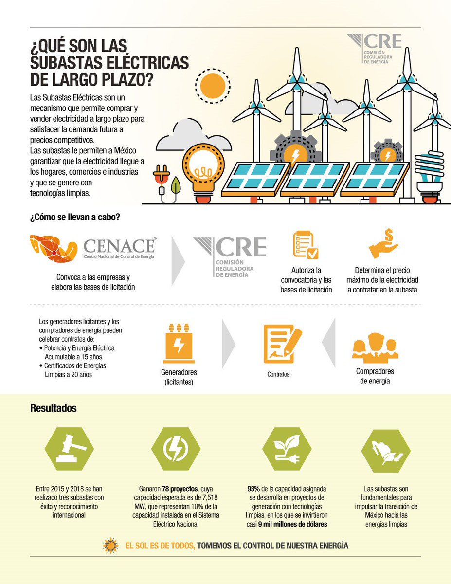 CRE_Mexico's tweet image. ¿Sabías que las #SubastasEléctricas le permiten a México garantizar que la electricidad se genere con tecnologías limpias?