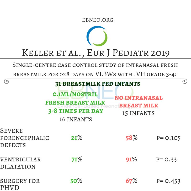 EBNEO's tweet image. Breastmilk contains neurotophins and mesenchymal stems cells  - Keller et al. report their case control study of nasal administration of fresh maternal expressed milk in @EurJPediatrics with intriguing results ow.ly/MndQ30nG25J #neoEBM #FOAMneo #EBNEOalerts