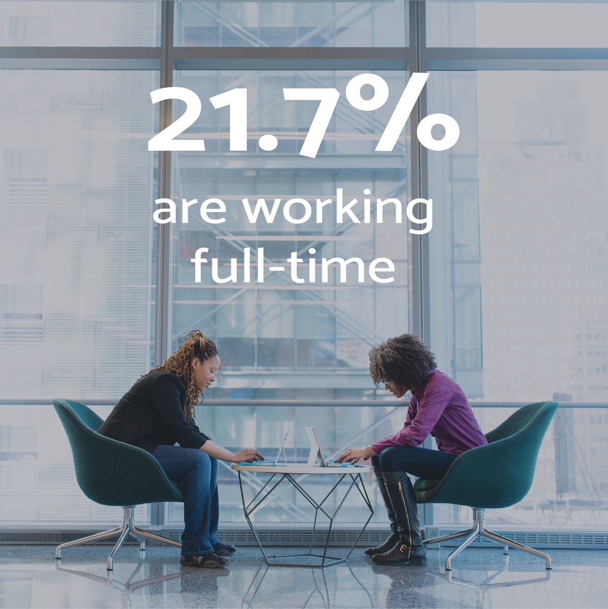 CareCutz's tweet photo. Stat of the day: Did you know that in Ohio, 21.7% of differently-abled individuals are employed full time?* #CareCutz #CareCutzCares

*According to the 2016 disability status report for the state of Ohio. https://t.co/3MIGPSVazG