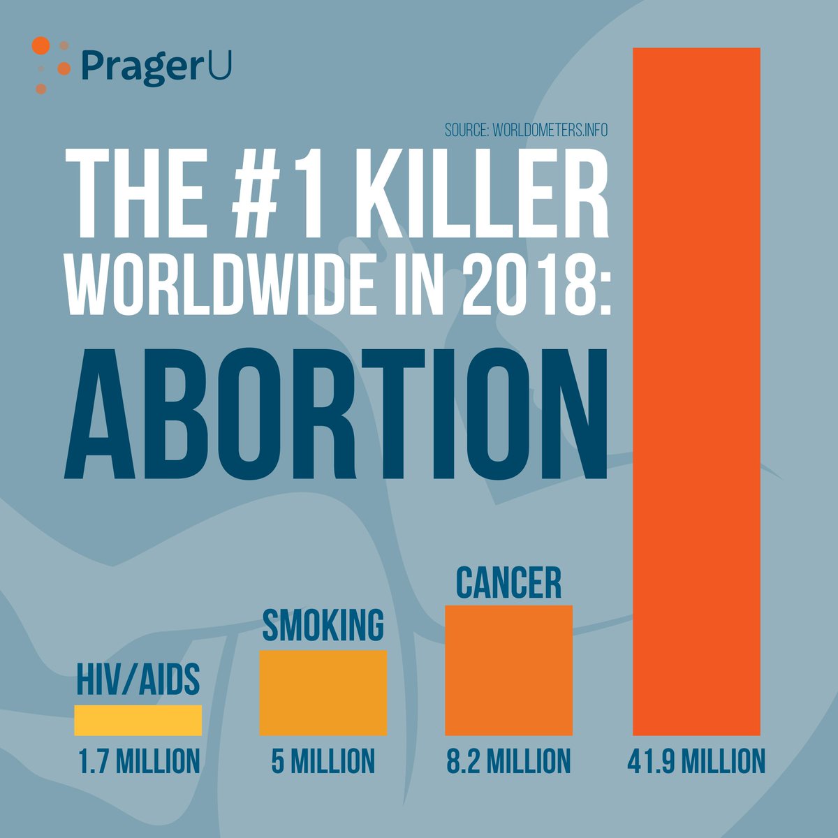 Tragic:
Leading causes of death worldwide in 2018:
HIV/AIDS: 1.7 million
Smoking: 5 million
Cancer: 8.2 million
Abortion: 41.9 million
Abortion is the #1 killer worldwide.
Watch: http://bit.ly/2SuVM35