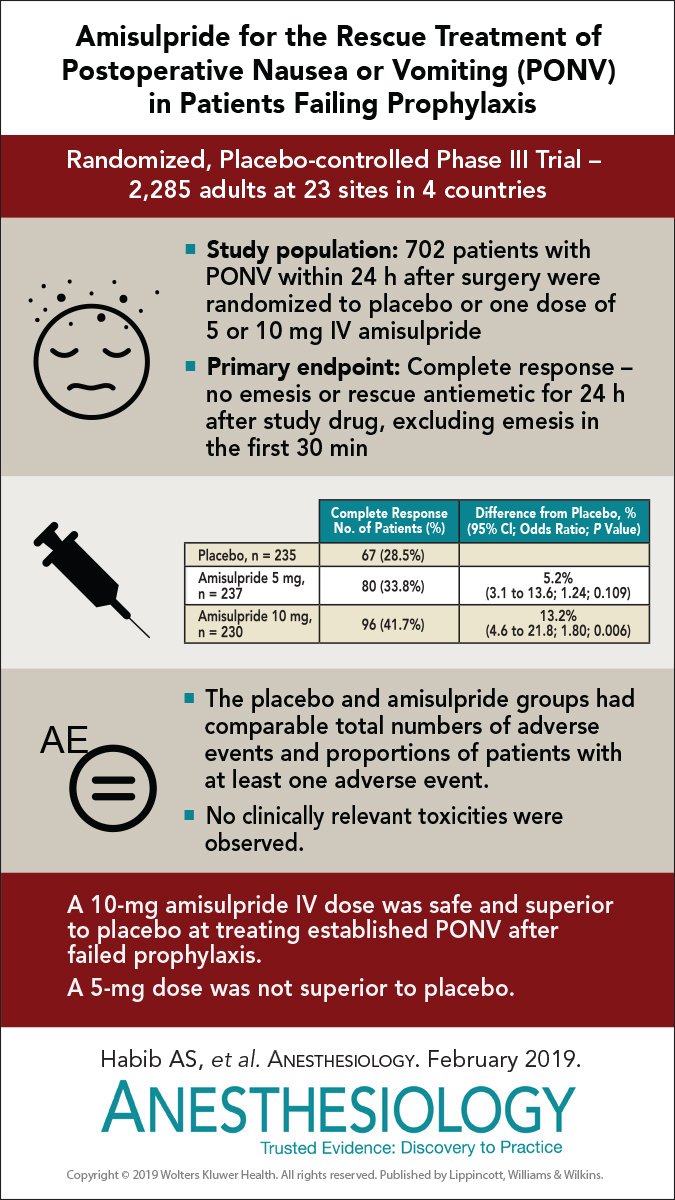 _Anesthesiology's tweet photo. A 10-mg dose of #amisulpride was safe and more effective than placebo in treating #PONV in patients who failed PONV prophylaxis. #anesthesia #anaesthesia #RandomizedControlledTrial #visualAbstract  https://t.co/RgIEPbG7Bq https://t.co/aOfusRPo5v
