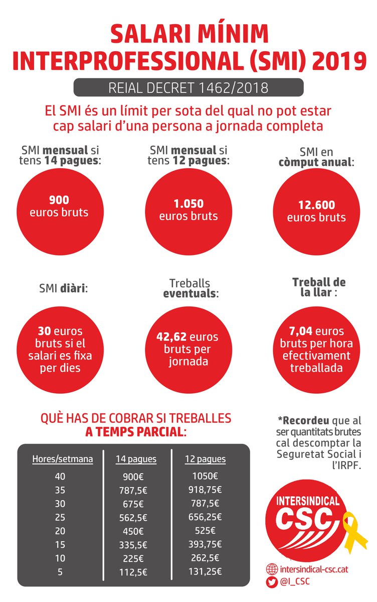 La nòmina de gener va ser la primera amb el salari mínim de 900 euros que va aprovar Gobierno de España

Un salari mínim lluny dels 1.200 euros que seria just cobrar a Catalunya i que @I_CSC reclamem i és un dels motius de #21FVagaGeneral

Comprova que la teva nòmina estigui bé!